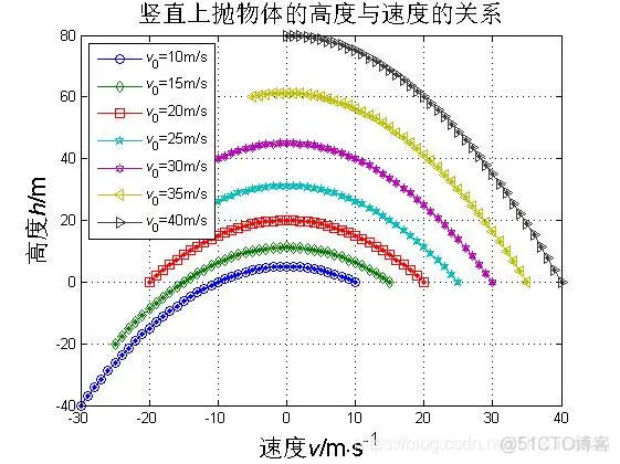 【运动学】matlab模拟匀变速直线运动规律_matlab_03
