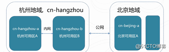 阿里云弹性计算服务ECS基本概念（第二章）