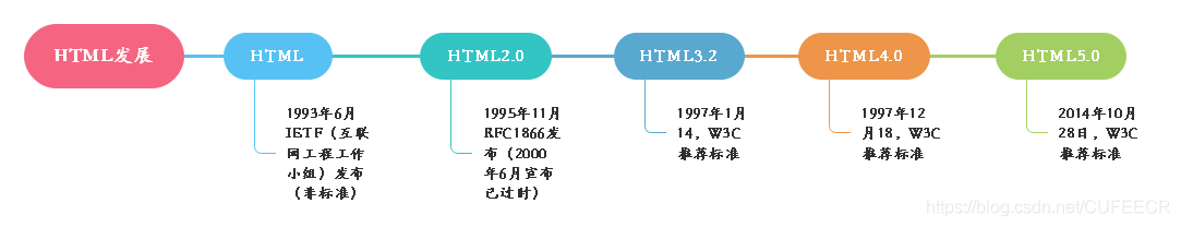 HTML发展