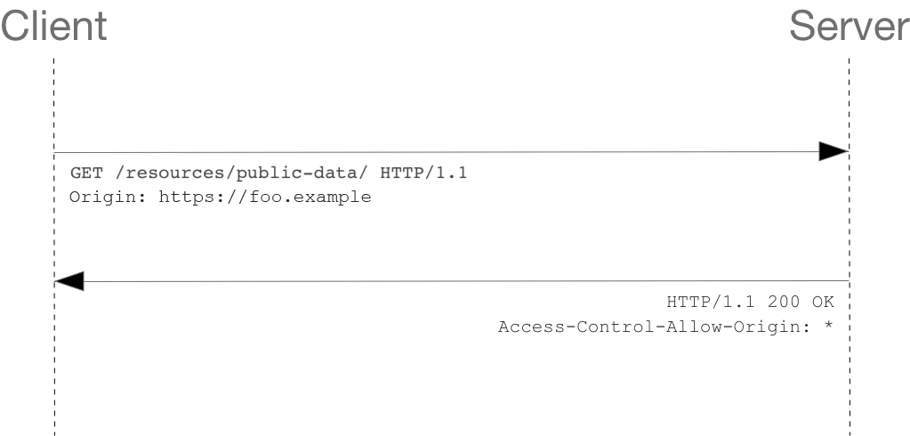 简单 GET 请求的示意图
