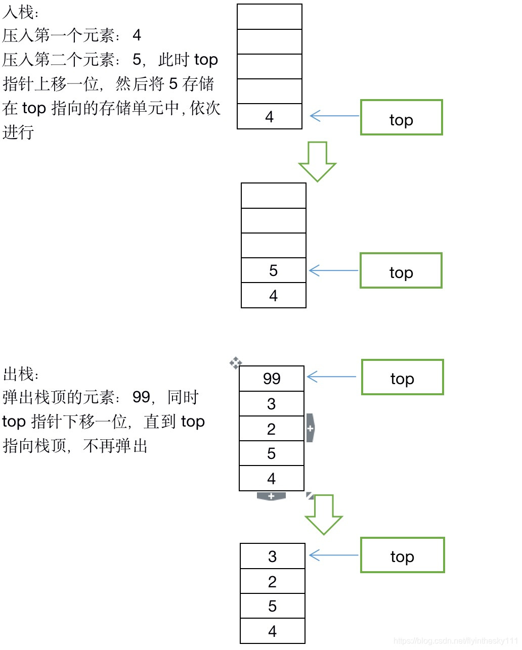 栈的压入和弹出