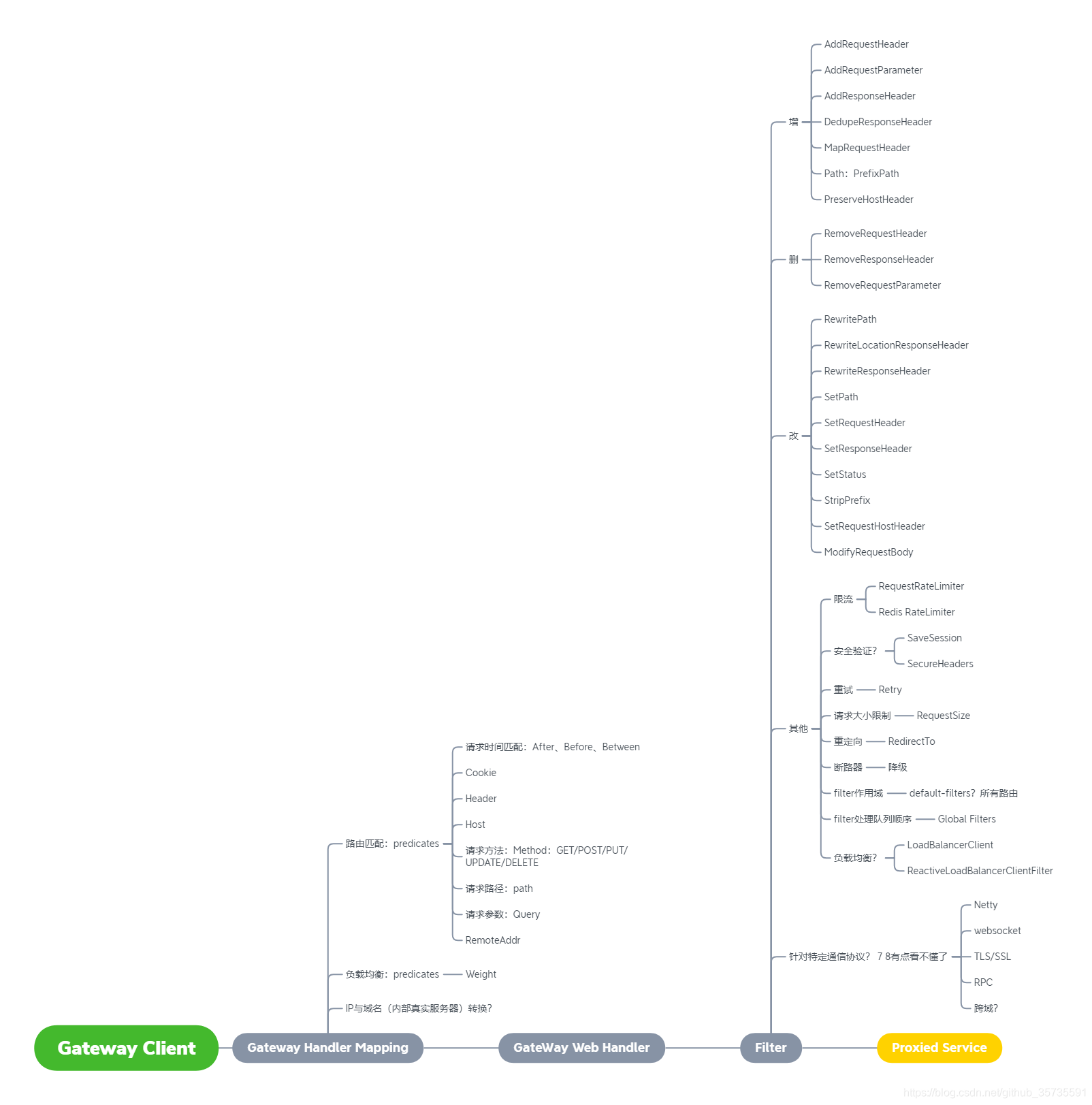 [外链图片转存失败,源站可能有防盗链机制,建议将图片保存下来直接上传(img-zTUSPAN4-1609380072409)(./picture/GatewayLine.png)]