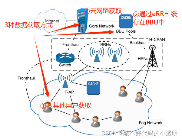 Survey of Fog Computing: Fundamental, NetworkApplications, and Research ...