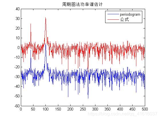 [转载]matlab中[Pxx,f] = periodogram(x,window,nfft,fs)_matlab periodogram函数 ...