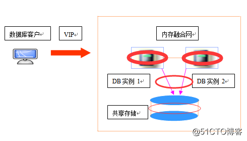 常见数据库容灾技术的直观比较