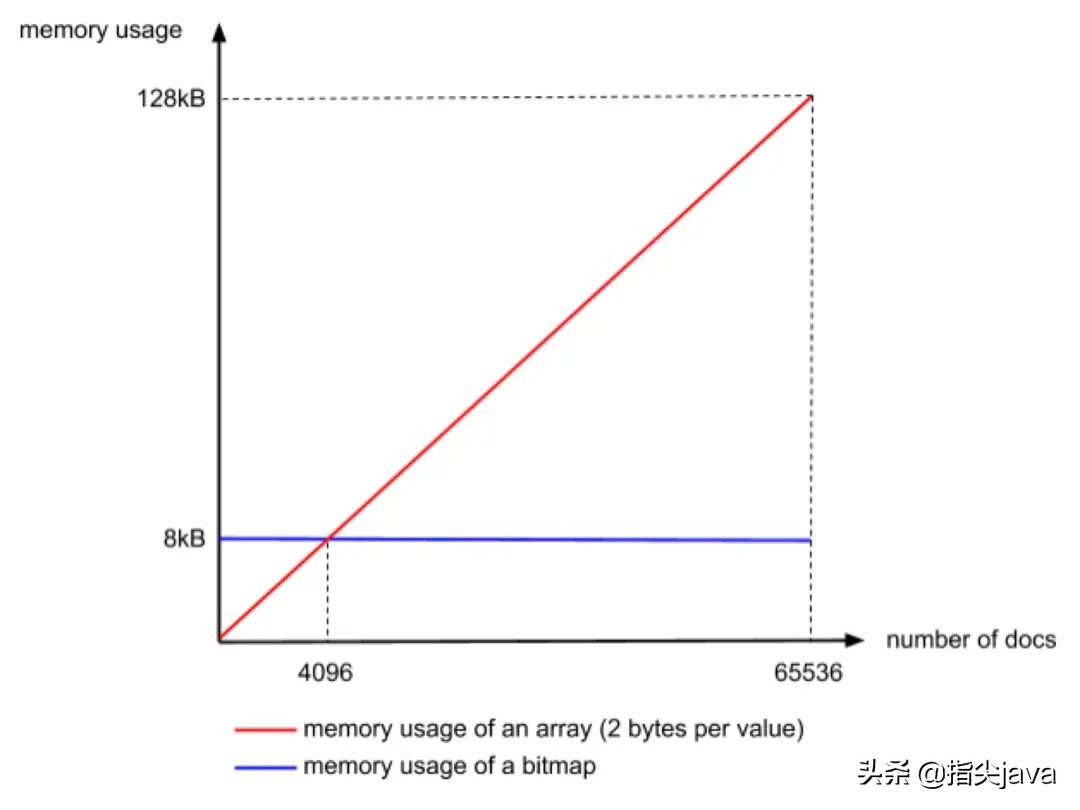 Elasticsearch 是如何做到快速检索的