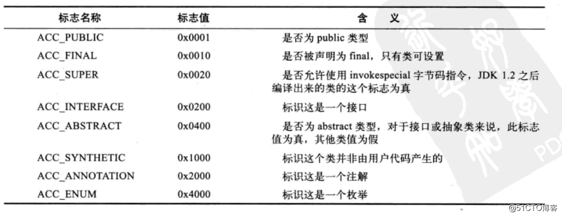 深入JAVA虚拟机之Class文件结构