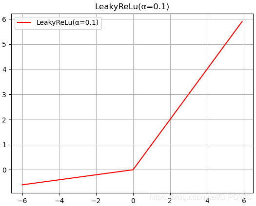 Leaky Relu 函数图形