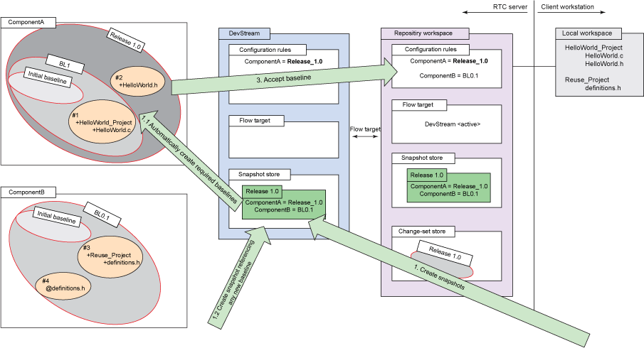 在流上直接创建没有基准交付