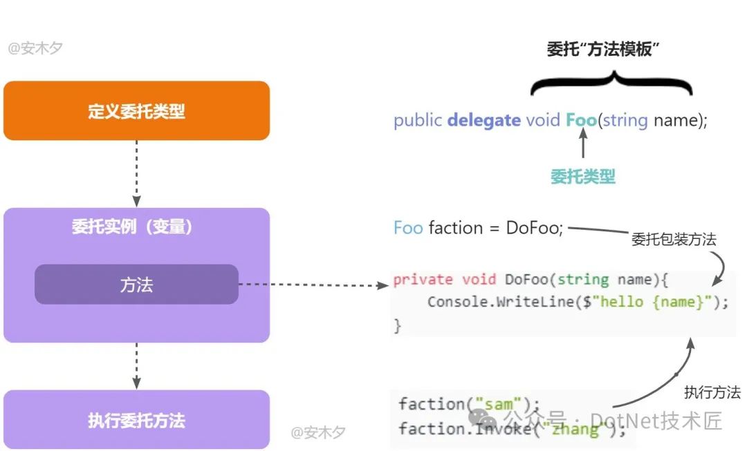 C# 筑基--解密委托与事件_c# multicastdelegate-CSDN博客