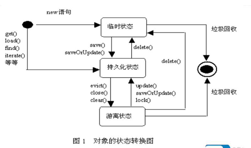 Hibernate对象状态转换图