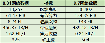 【Filecoin周报-64】太空竞赛即将开启更复杂的压力测试