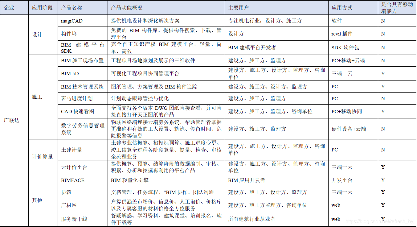 广联达应用在不同阶段的产品分类介绍