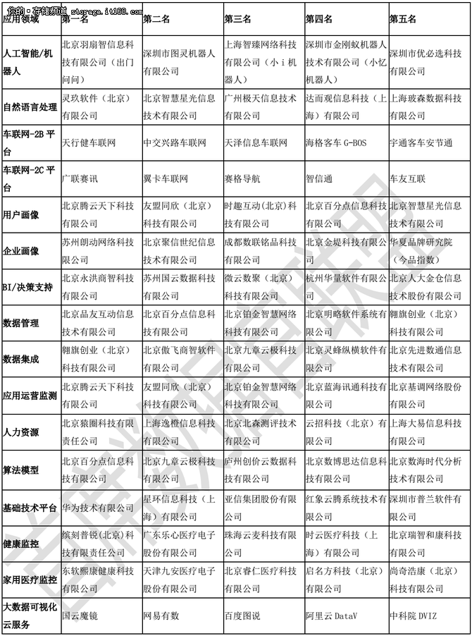 2016大数据企业排行榜揭示中国数据发展