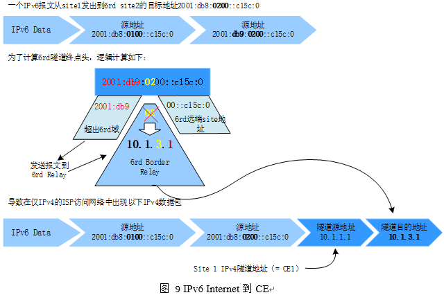 Ipv6 Rd ipv6 6rd原理,IPv6 Rapid Deployment, Linux IPv6 6rd初探-CSDN博客