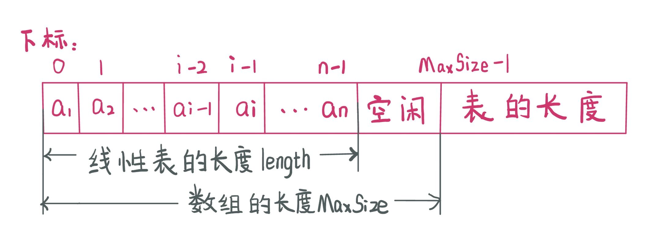 【数据结构与算法】线性表顺序存储结构