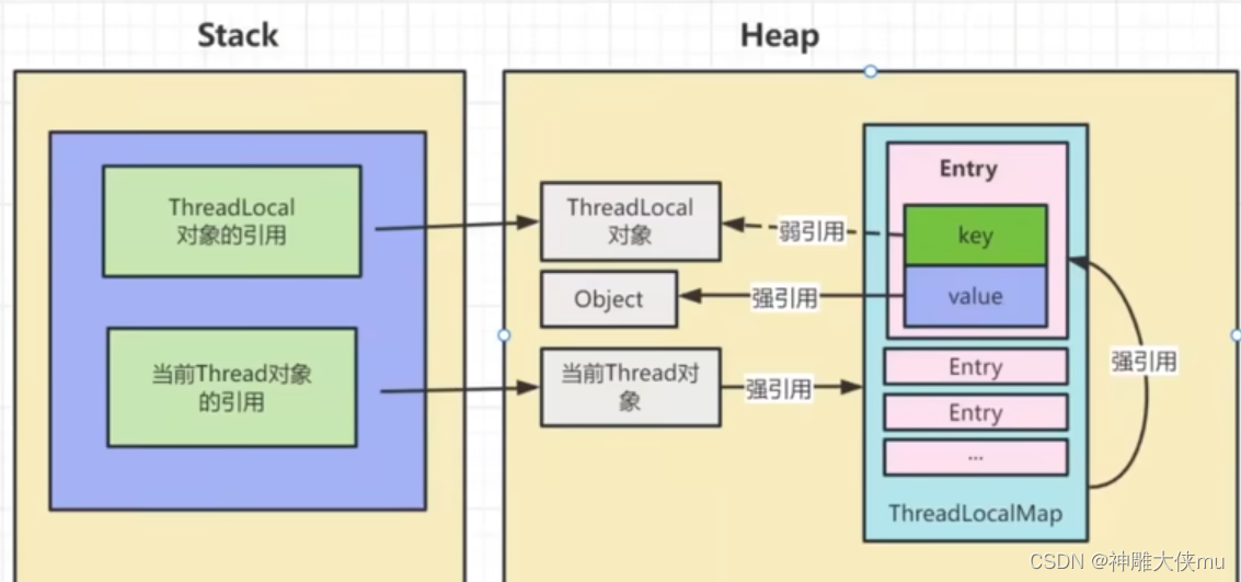 ThreadLocal基本原理_threadlocal底层原理-CSDN博客