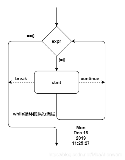 while语句的执行流程