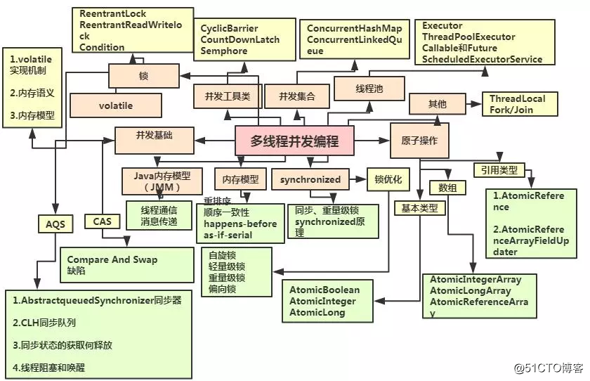 三年JAVA开发经验如何做到年薪35万