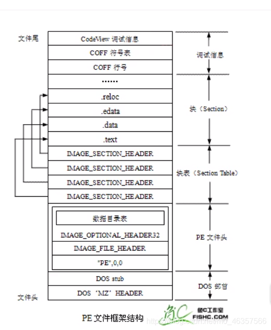 深入理解PE可执行文件格式-CSDN博客