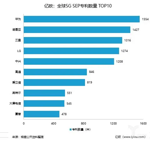 图一：全球5G SEP专利数量排行榜 TOP10