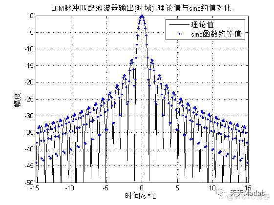 基于matlab模拟雷达定位的脉冲压缩线性调频chrip信号_信号处理