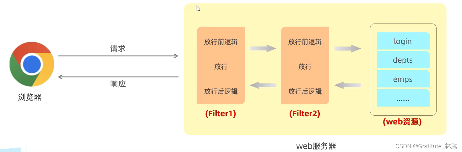 Filter过滤器详解-CSDN博客