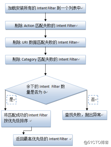 Android Intent详解