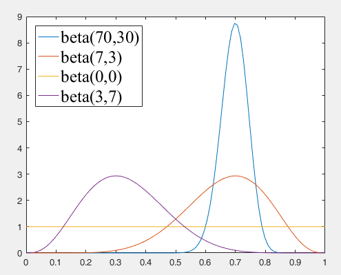 beta 分布