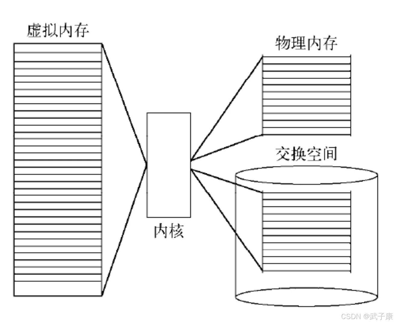 在这里插入图片描述 大数据-71 Kafka 高级特性 物理存储 磁盘存储特性 如零拷贝、页缓存、mmp、sendfile_大数据_04