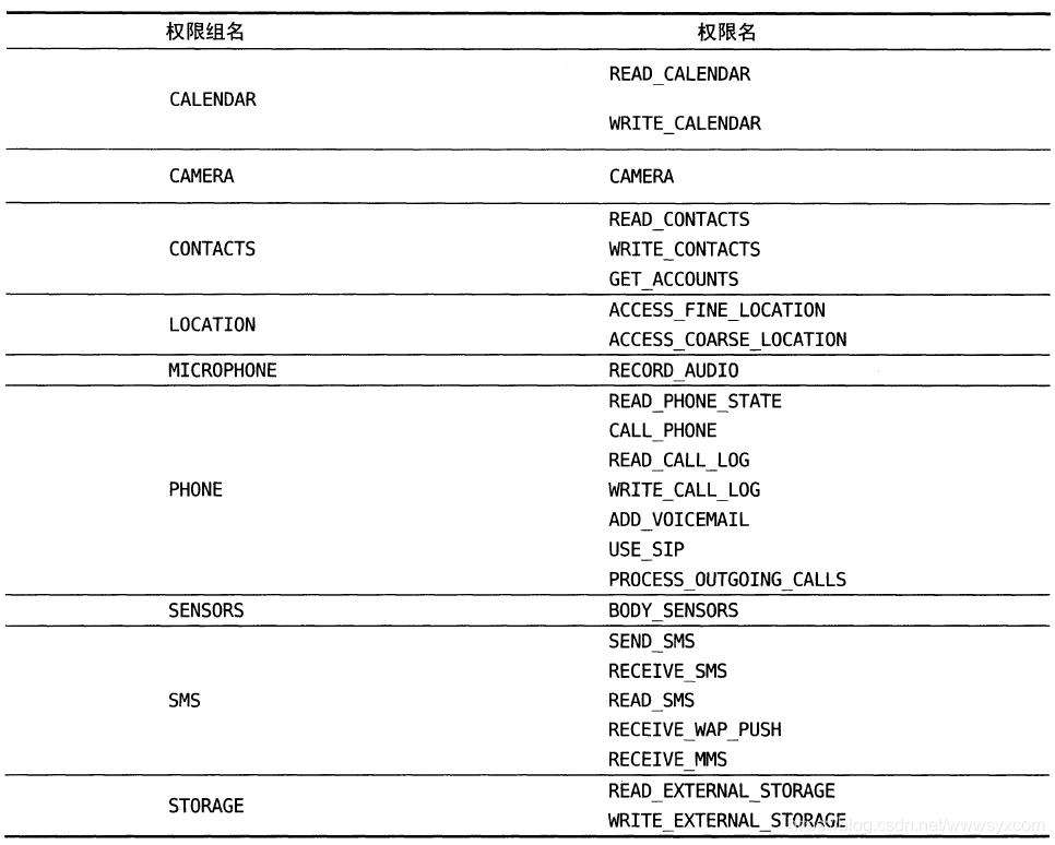 Android所有危险权限，9组24个权限