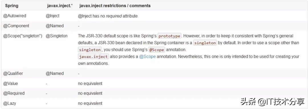 京东技术架构师总结：深入理解Spring中的各种注解