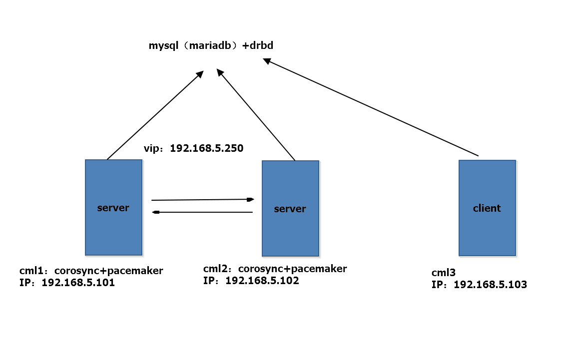 corosync.png 5c6490f0b43c1ee49381ee8400efe6d9.png