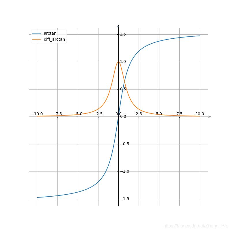 arctan函数及其导数