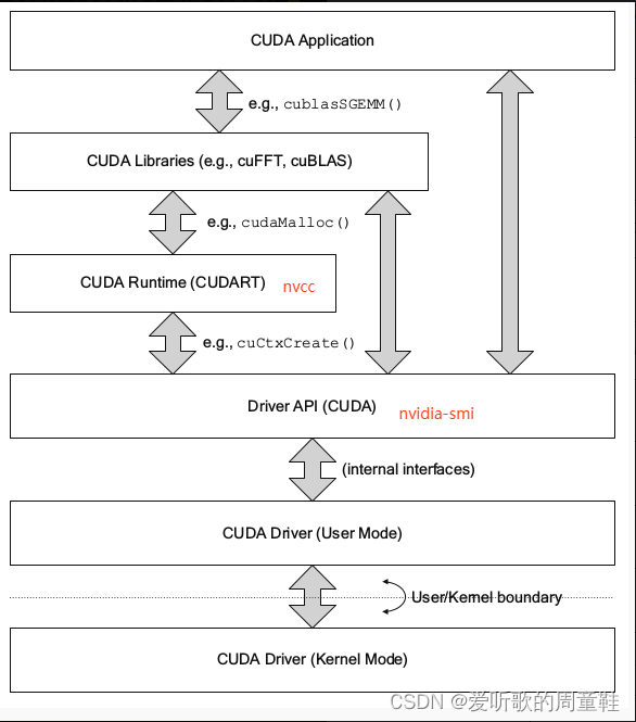 3.1.cuda运行时API-概述_cuda runtime api 中文版-CSDN博客