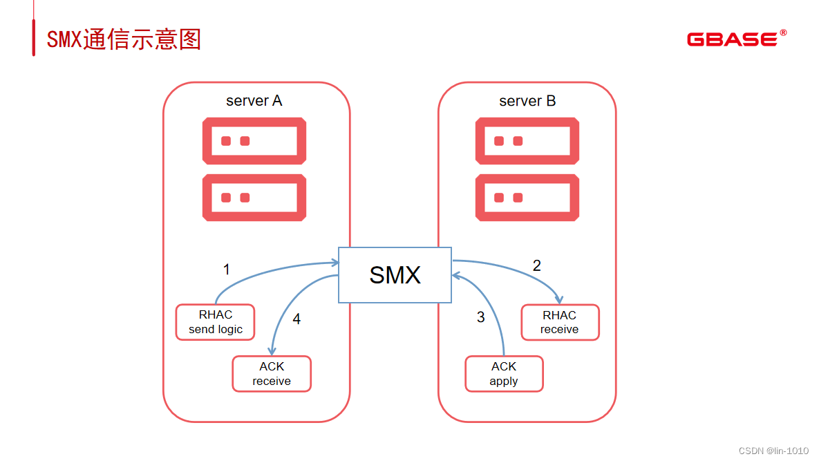 学习笔记——GBase 8s的RHAC高可用集群_gbase8s rhac集群-CSDN博客