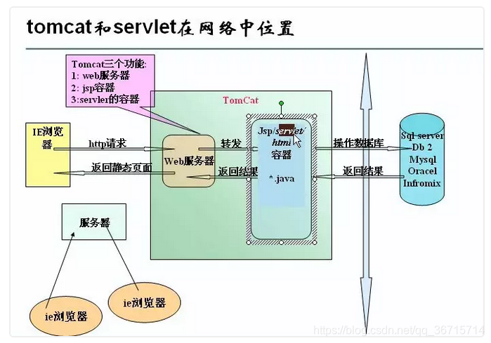 网络访问的整个流程