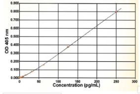 BioVendor热销产品推荐!Ghrelin and Obestatin ELISA试剂盒