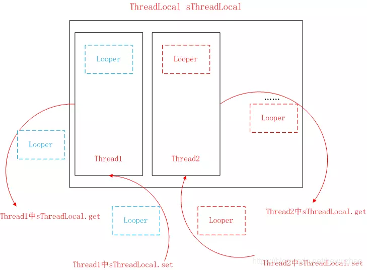 ThreadLocal