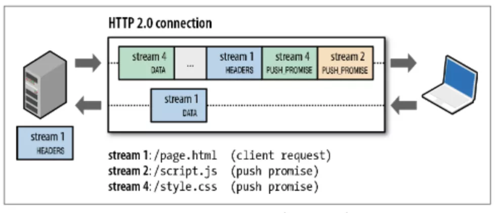 网络面经：HTTP 2.0的这些新特性，是时候了解一下了