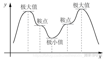 极值与鞍点