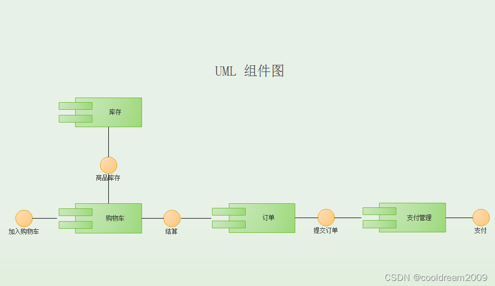 软件设计中如何画各类图之七了解组件图:系统架构的关键视角_系统架构_cooldream2009-魔乐社区