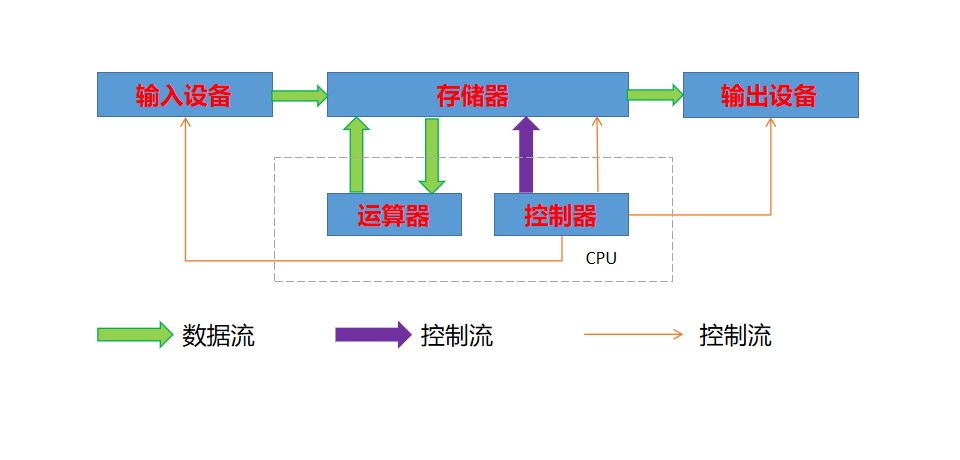 冯诺依曼结构体系