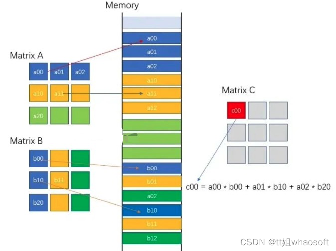 CUDA~矩阵乘运算_python_03