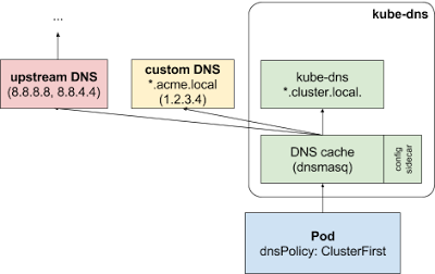 如何在 K8S 中配置私有 DNS 区域和上游 NS