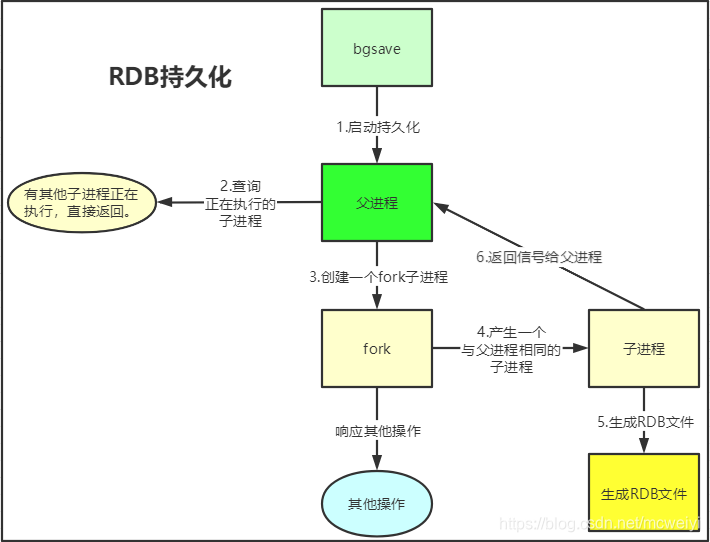 RDB持久化
