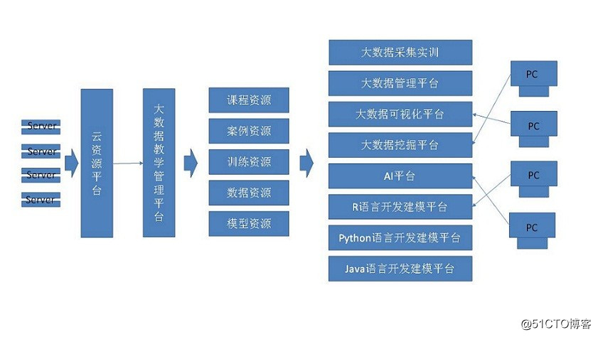 波若高校大数据实训平台