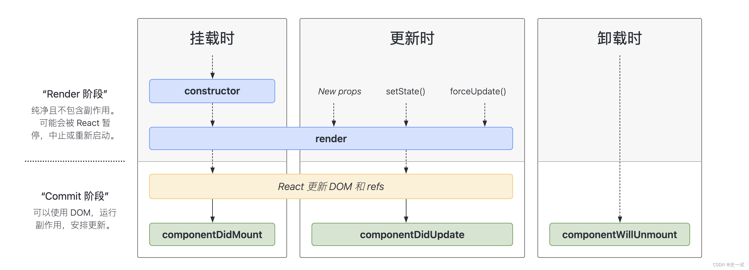 React高级备忘录（生命周期）class component_react jest class component-CSDN博客
