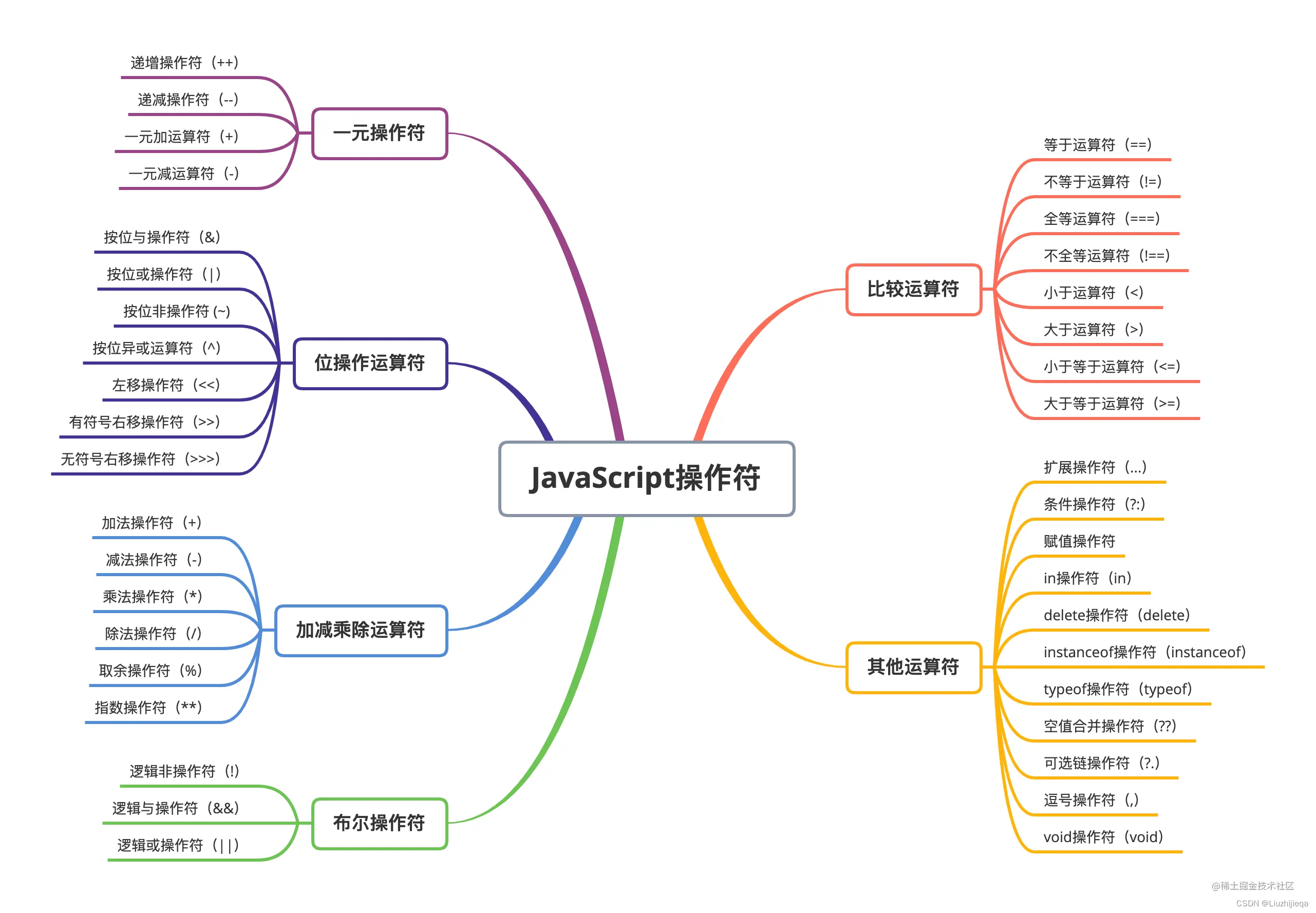 JavaScript操作符