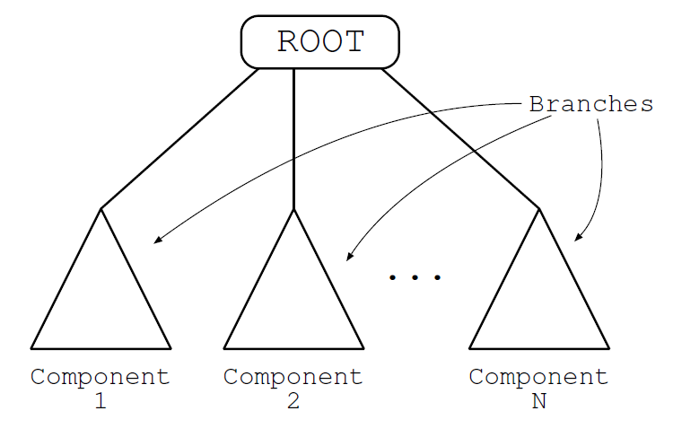 Multi-component program示例